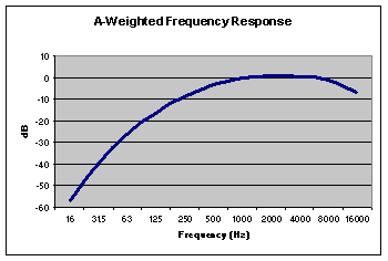 A Weighting Filter