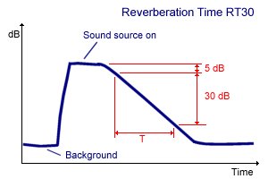 reverberation time rt30