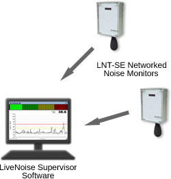 livenoise noise monitoring system