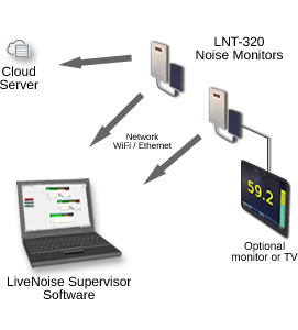 livenoise networked noise monitors
